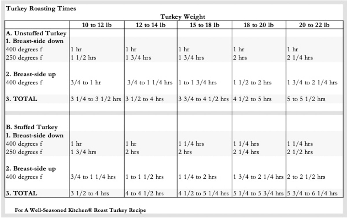 Table showing turkey roasting time by turkey weight