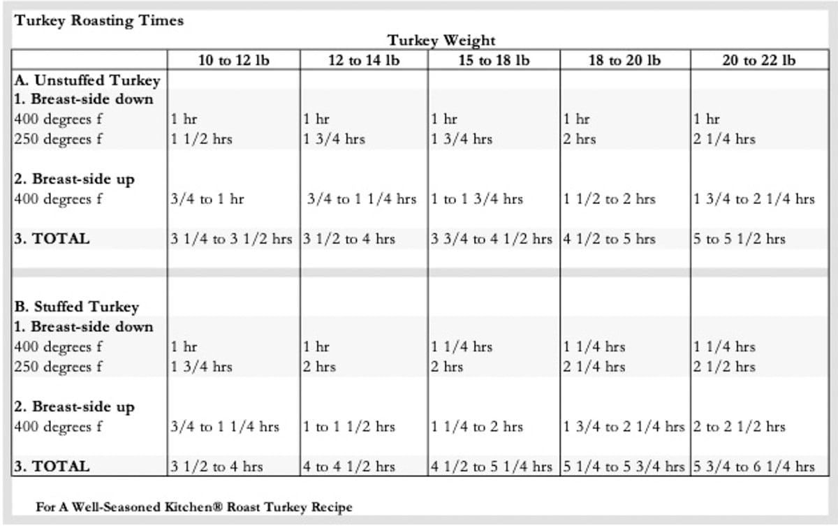 Table showing turkey roasting time by turkey weight